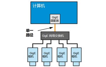 如何在網絡中配置GIGE千兆網口工業(yè)相機（二）通過網絡交換機連接